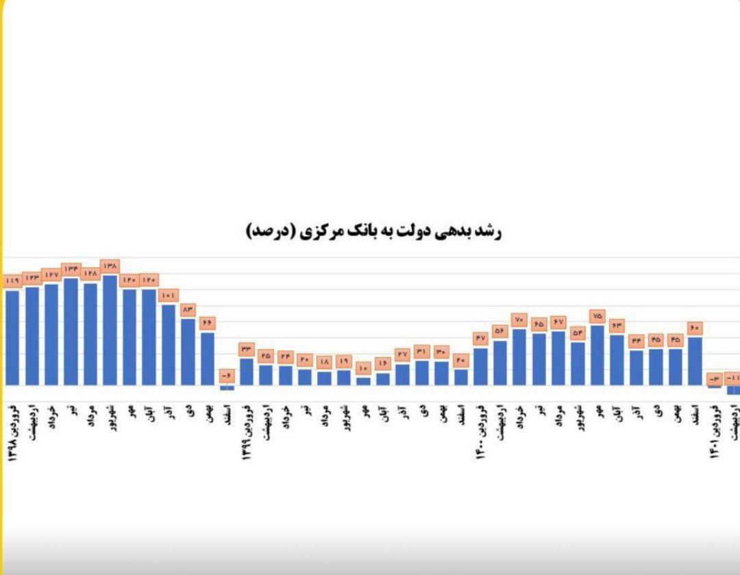بدهی دولت به بانک مرکزی برای سه ماه متوالی منفی شد