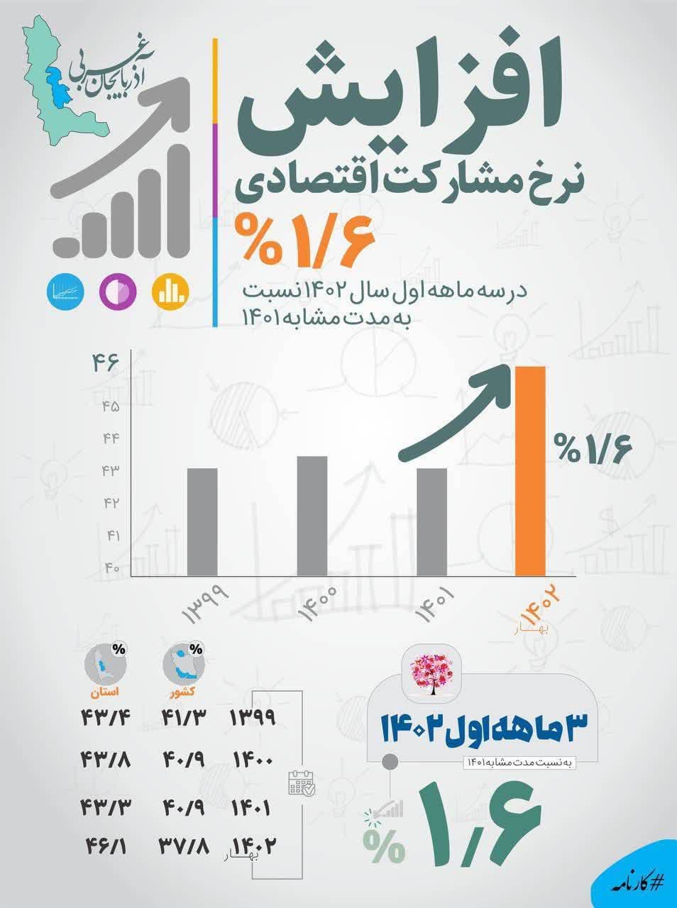 افزایش نرخ مشارکت اقتصادی