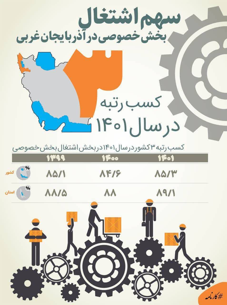 سهم اشتغال بخش خصوصی  در اذربایجان غربی