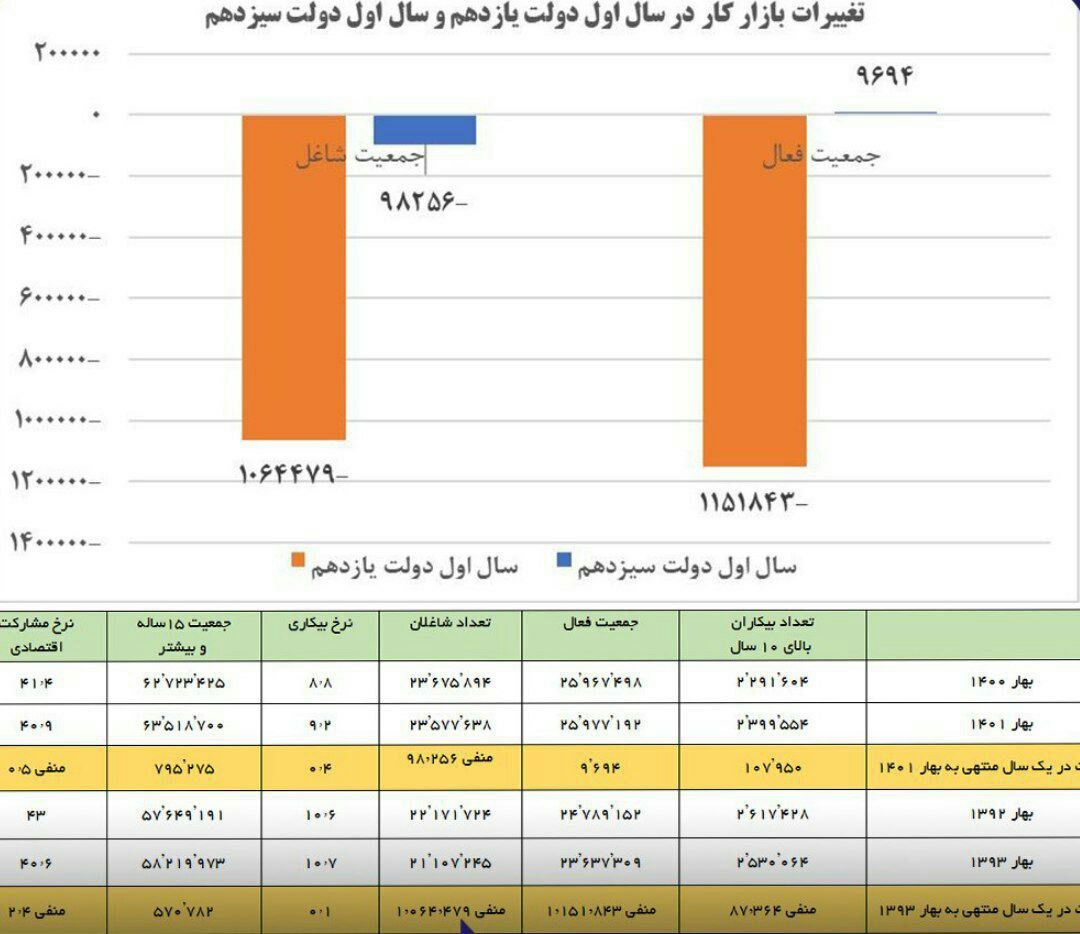 مقایسه عملکرد اشتغالزایی سال اول دولت‌های رئیسی و روحانی