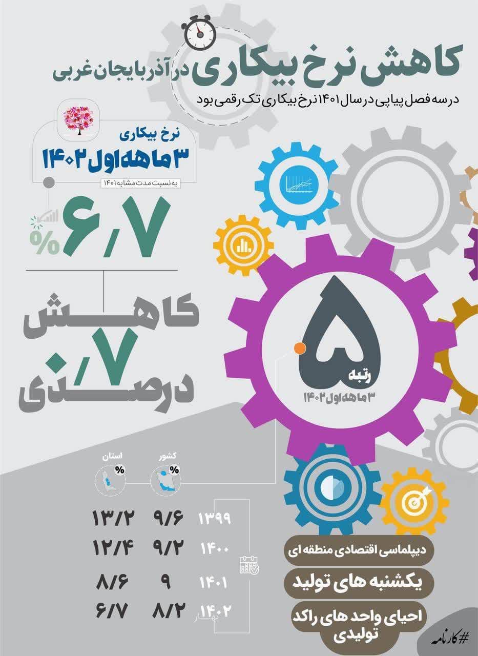 کاهش نرخ بیکاری در اذبایجان غربی