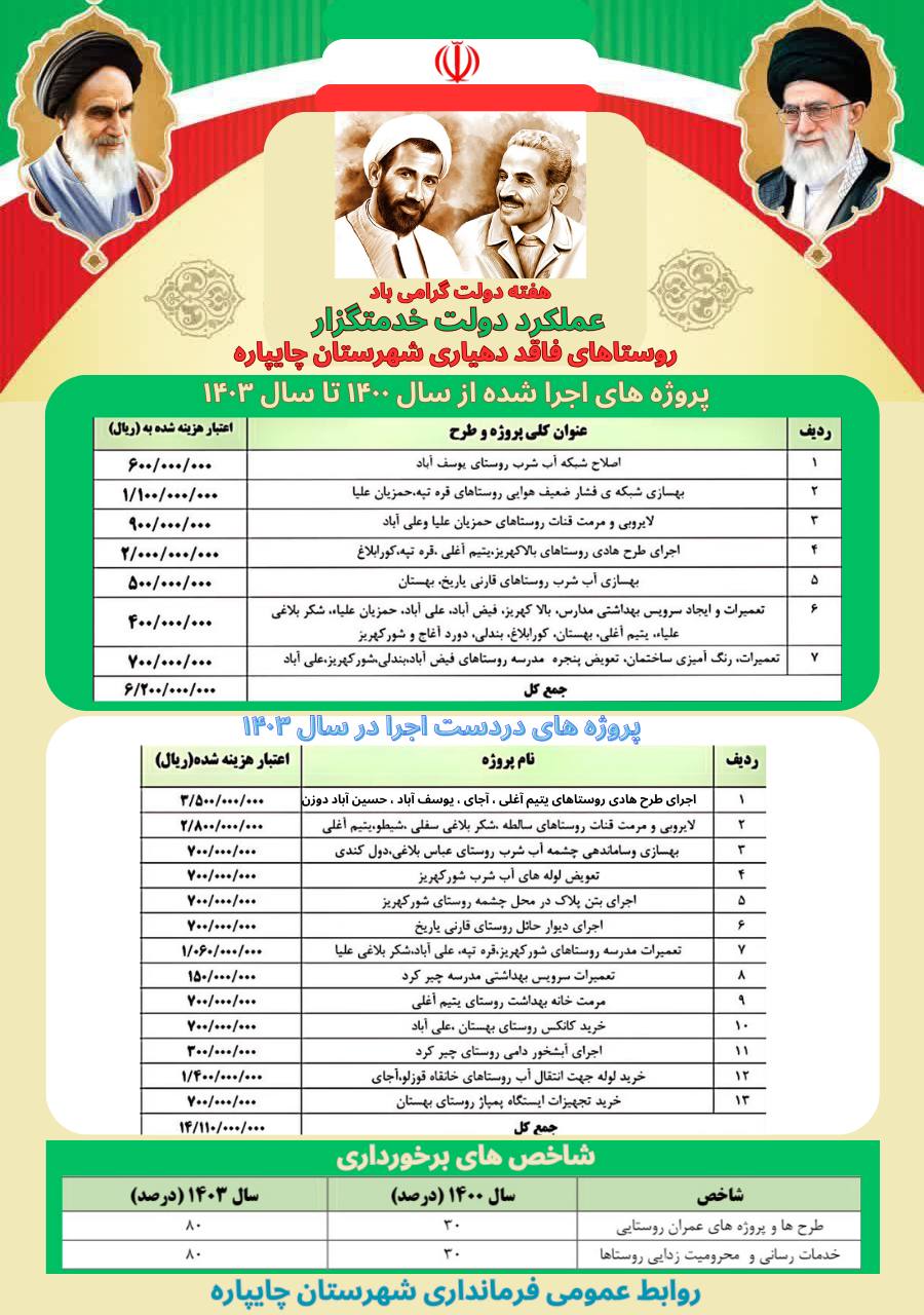 گزارش عملکرد ادارات و نهادهای شهرستان چایپاره