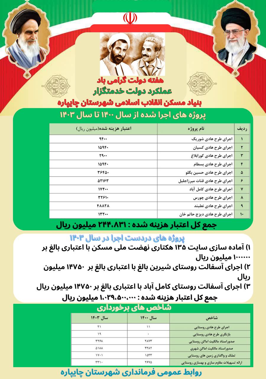 گزارش عملکرد ادارات و نهادهای شهرستان چایپاره