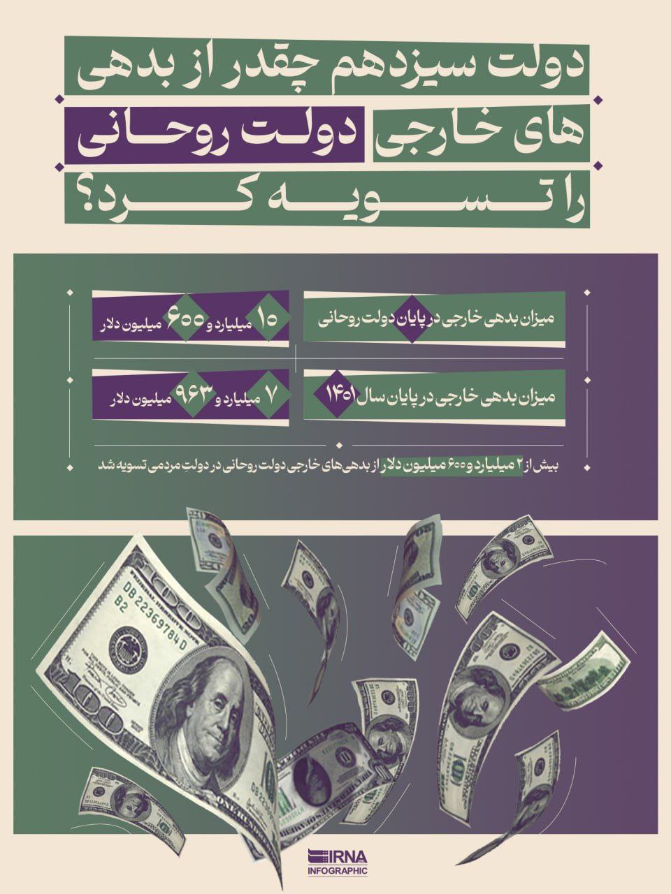 دولت سیزدهم چقدر از بدهیهای خارجی دولت گذشته را تسویه کرد؟