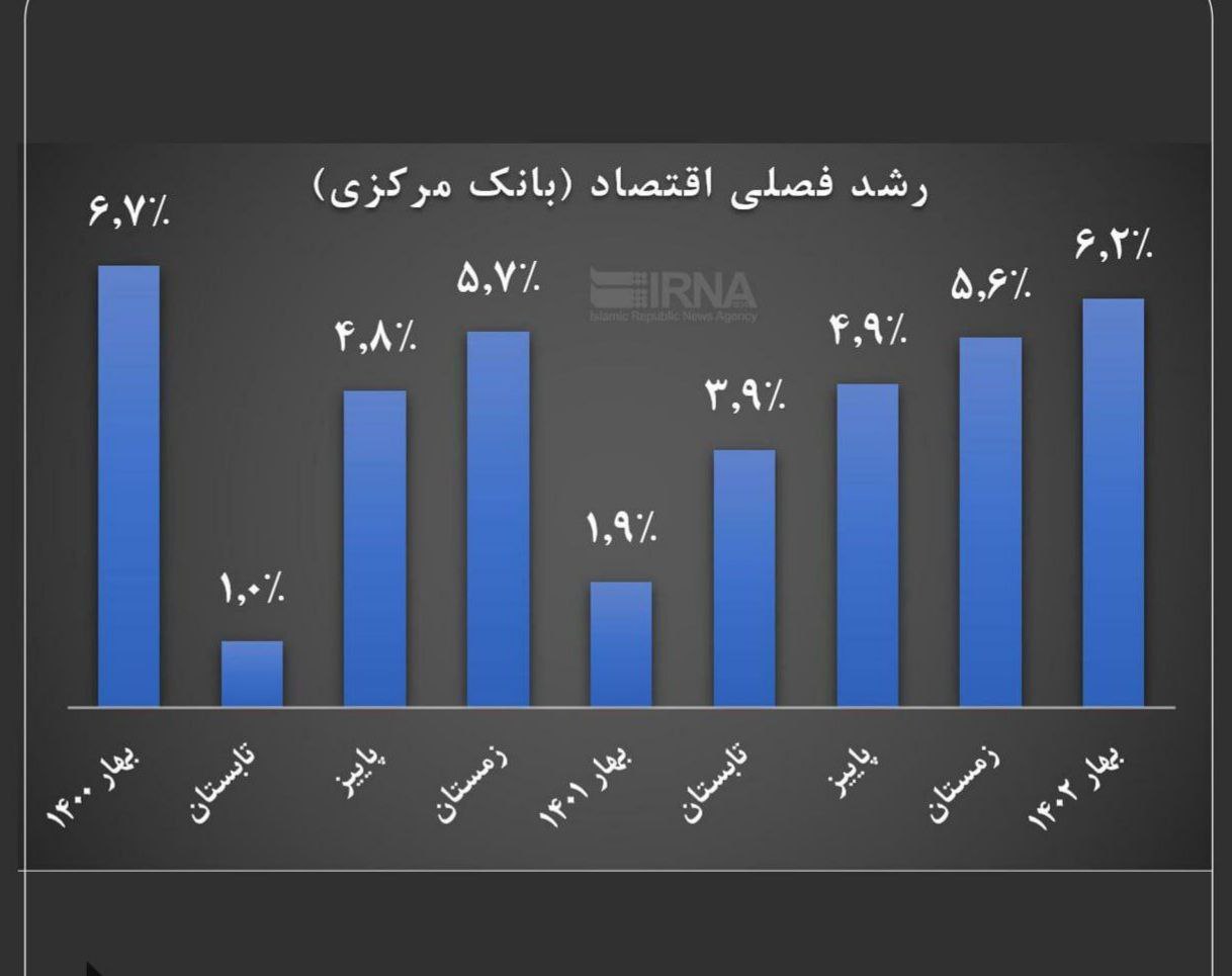 رشد اقتصادی 6.2 درصدی نتیجه اقدامات دولت برای مهار تورم و رشد تولید بود