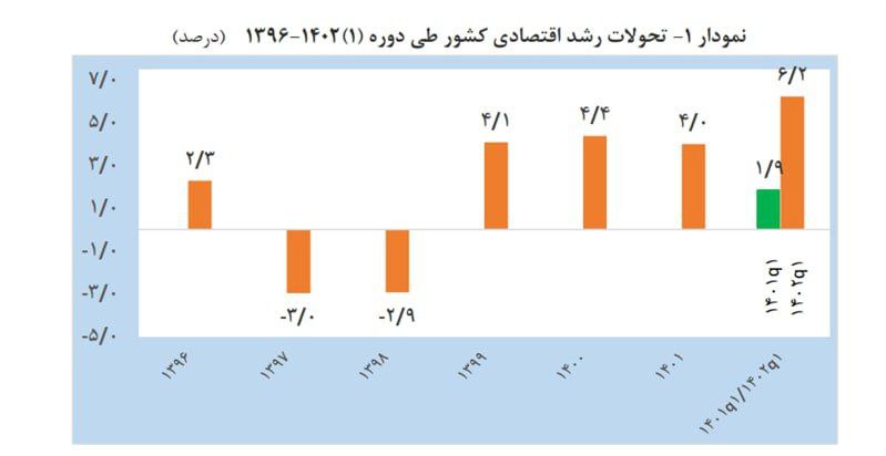 رشد 6.2 درصدی اقتصاد ایران در بهار 1402