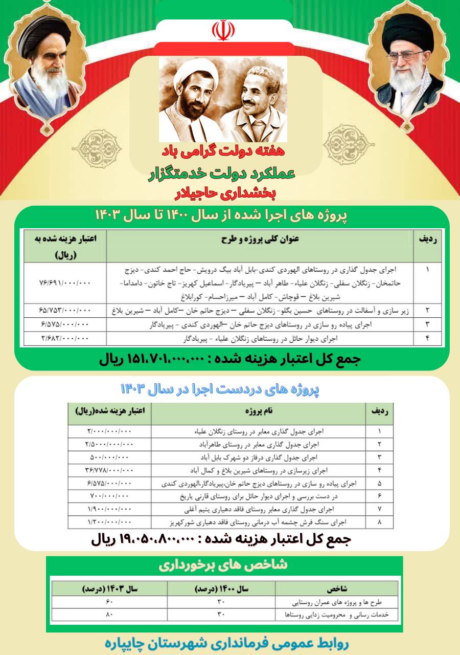 گزارش عملکرد ادارات و نهادهای شهرستان چایپاره