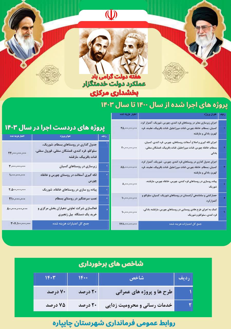 گزارش عملکرد ادارات و نهادهای شهرستان چایپاره