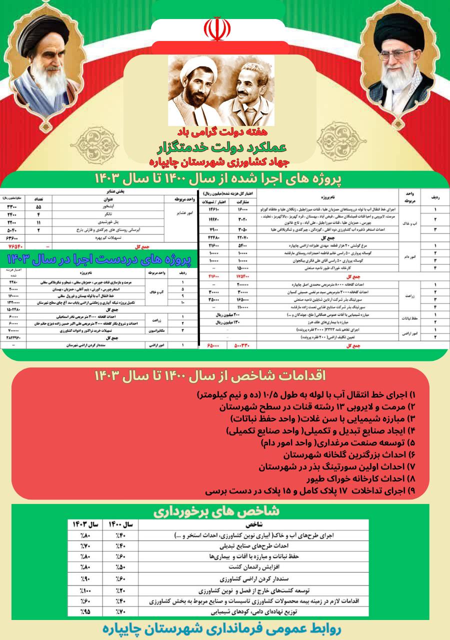 گزارش عملکرد ادارات و نهادهای شهرستان چایپاره