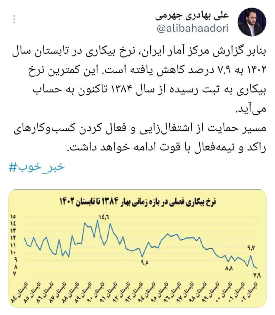 نرخ بیکاری در تابستان سال 1402 به 7.9 درصد کاهش یافته است