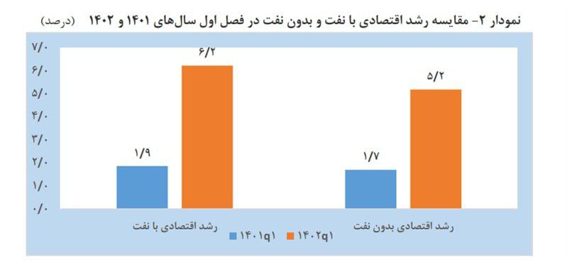 رشد 6.2 درصدی اقتصاد ایران در بهار 1402