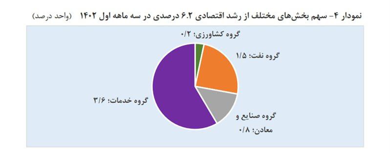 رشد 6.2 درصدی اقتصاد ایران در بهار 1402