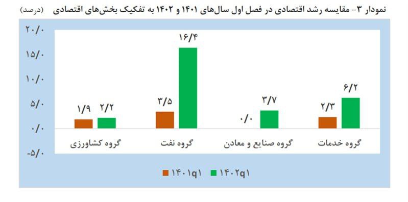 رشد 6.2 درصدی اقتصاد ایران در بهار 1402